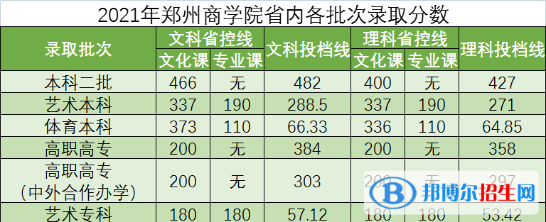 鄭州商學(xué)院是幾本？是985和211嗎？