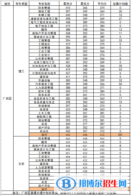 柳州工學(xué)院是幾本？是985和211嗎？