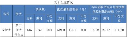 合肥經(jīng)濟學(xué)院是幾本？是985和211嗎？