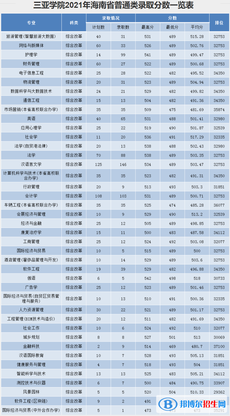 三亞學(xué)院是幾本？是985和211嗎？