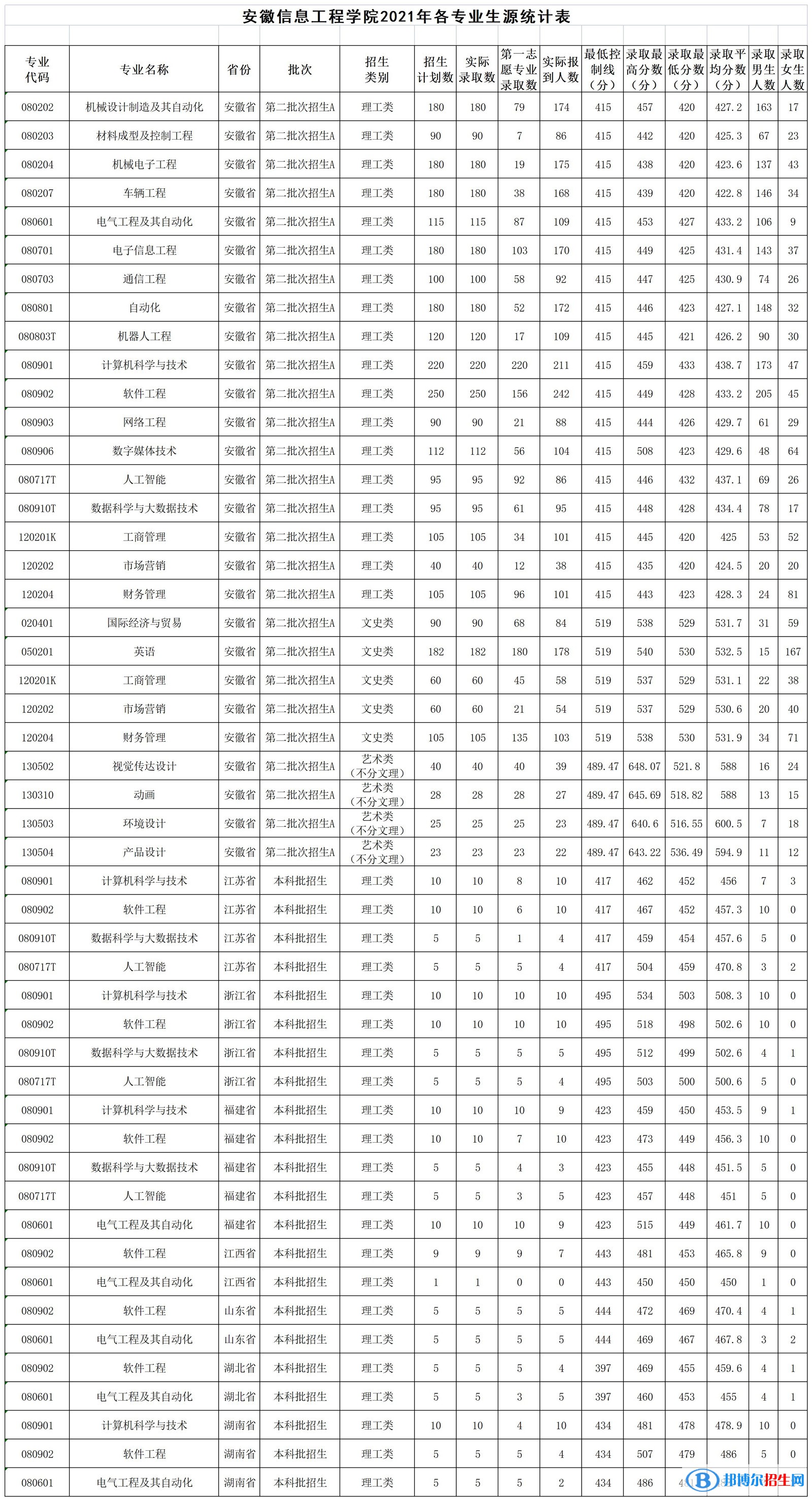 安徽信息工程學(xué)院是幾本？是985和211嗎？