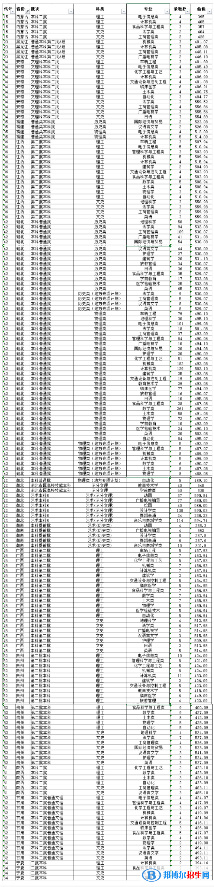 湖北文理學(xué)院是幾本？是985和211嗎？