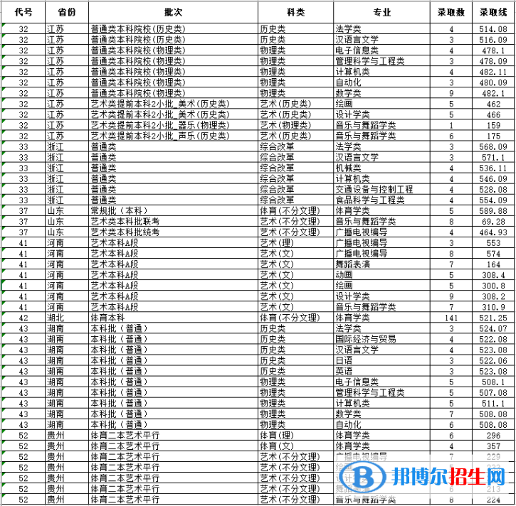 湖北文理學(xué)院是幾本？是985和211嗎？