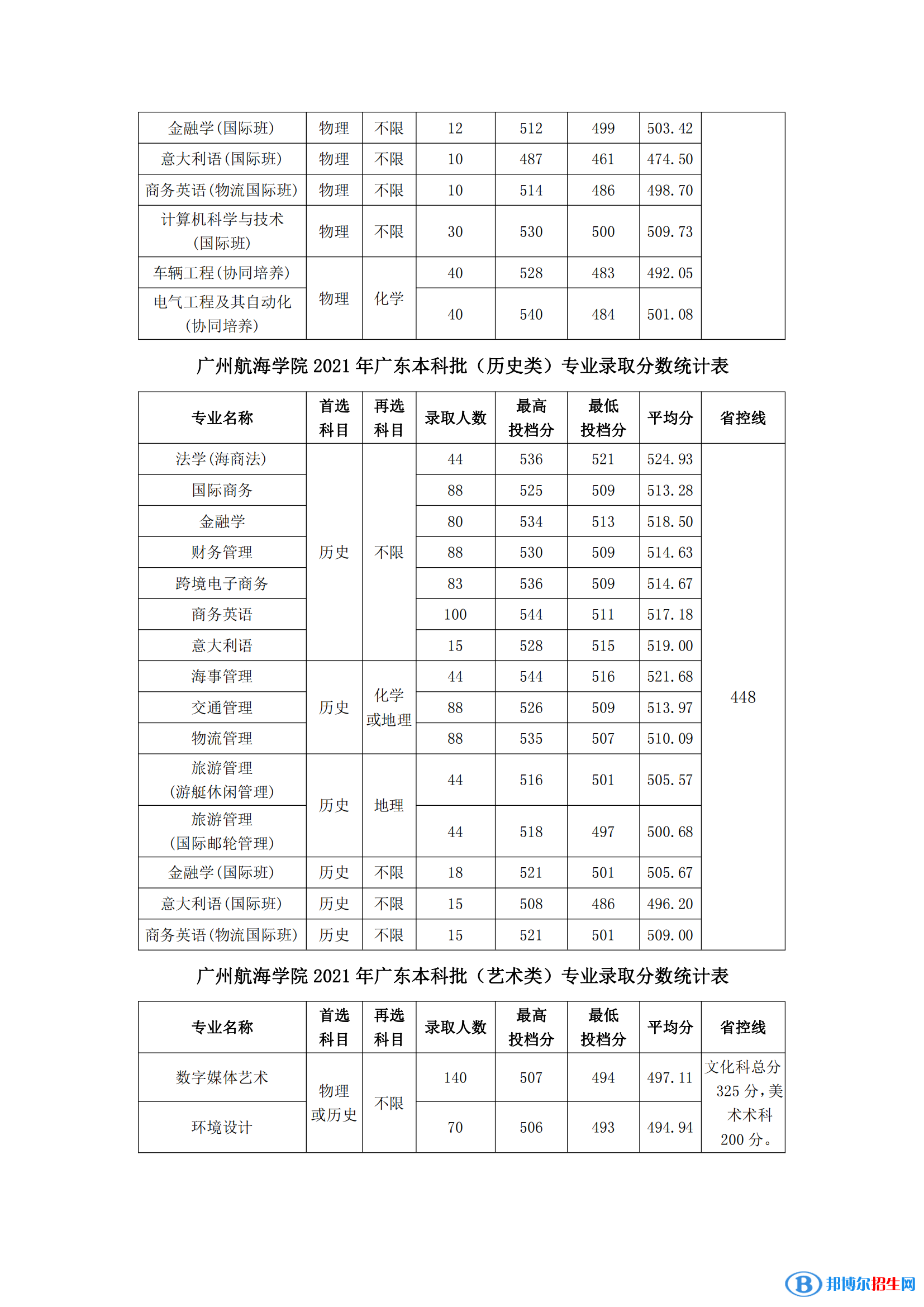 廣州航海學(xué)院是幾本？是985和211嗎？