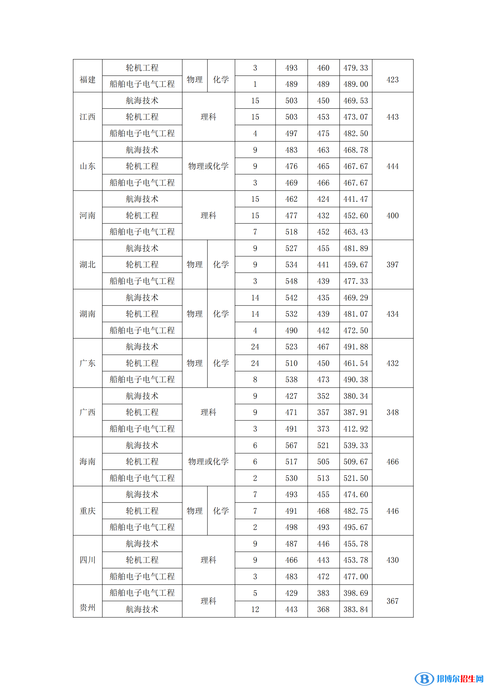 廣州航海學(xué)院是幾本？是985和211嗎？