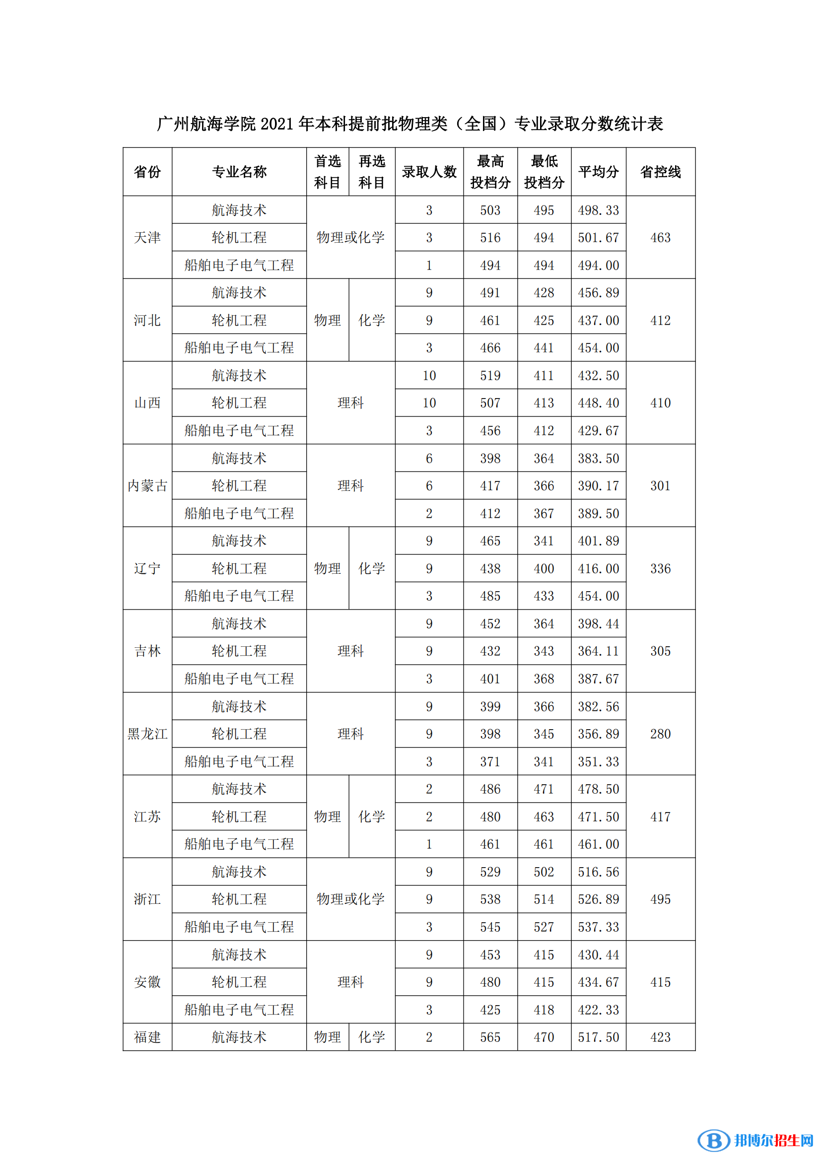 廣州航海學(xué)院是幾本？是985和211嗎？