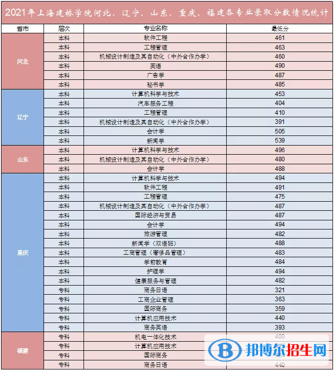 上海建橋?qū)W院是幾本？是985和211嗎？