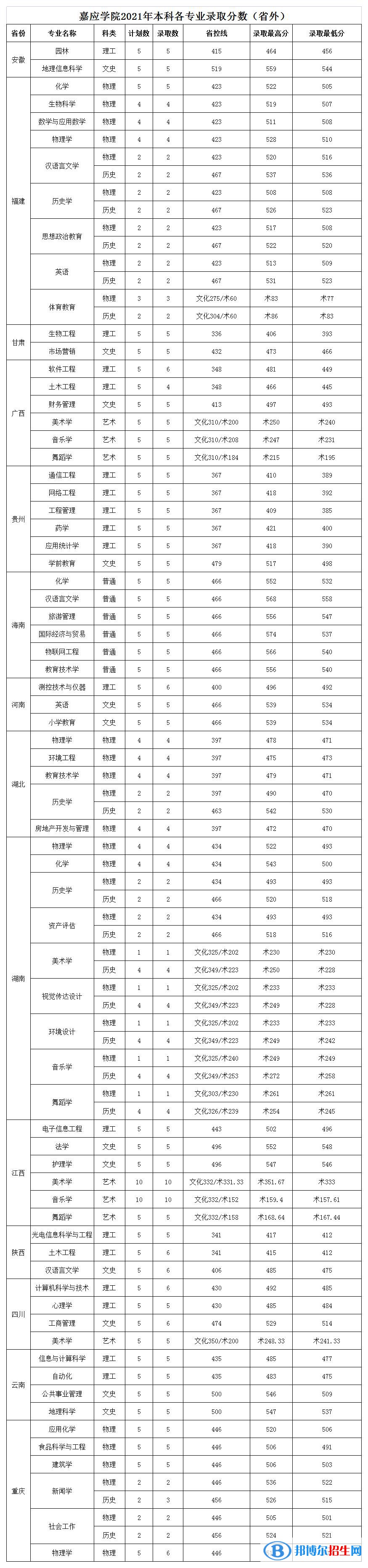 嘉應(yīng)學(xué)院是幾本？是985和211嗎？