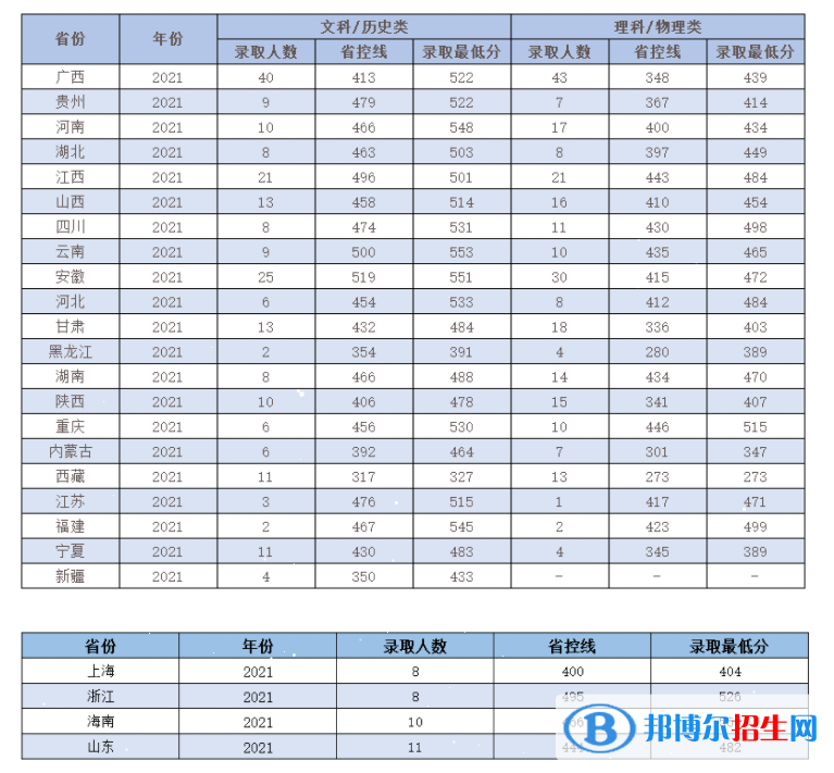 嶺南師范學(xué)院是幾本？是985和211嗎？