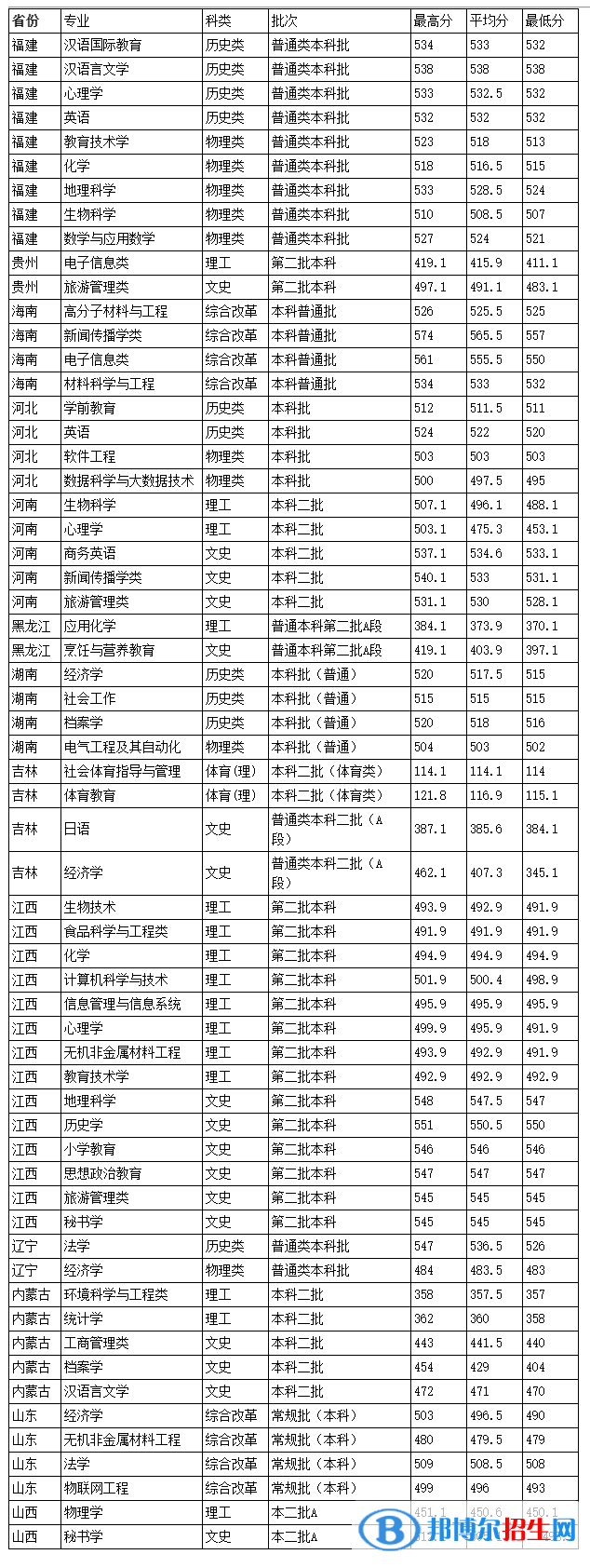 韓山師范學(xué)院是幾本？是985和211嗎？