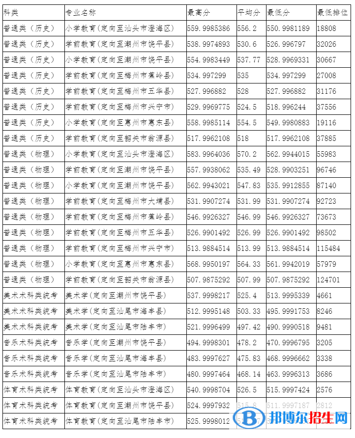 韓山師范學(xué)院是幾本？是985和211嗎？