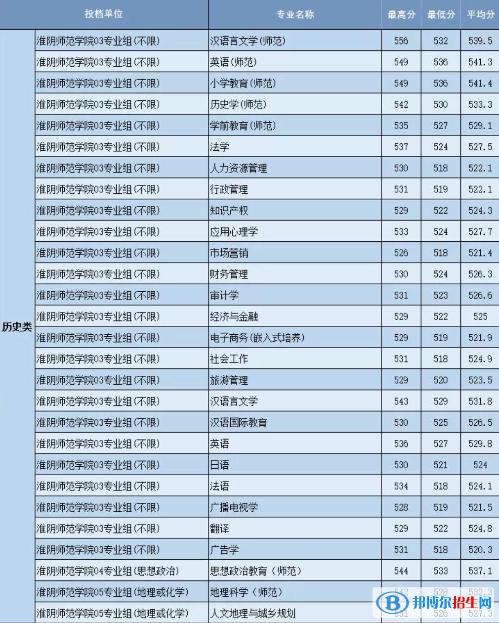 淮陰師范學(xué)院是幾本？是985和211嗎？