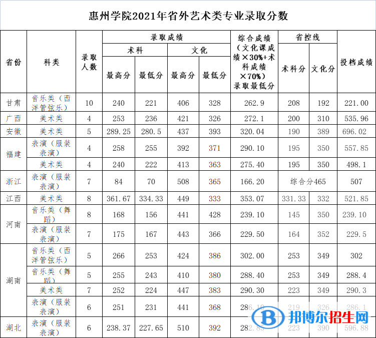 惠州學(xué)院是幾本？是985和211嗎？