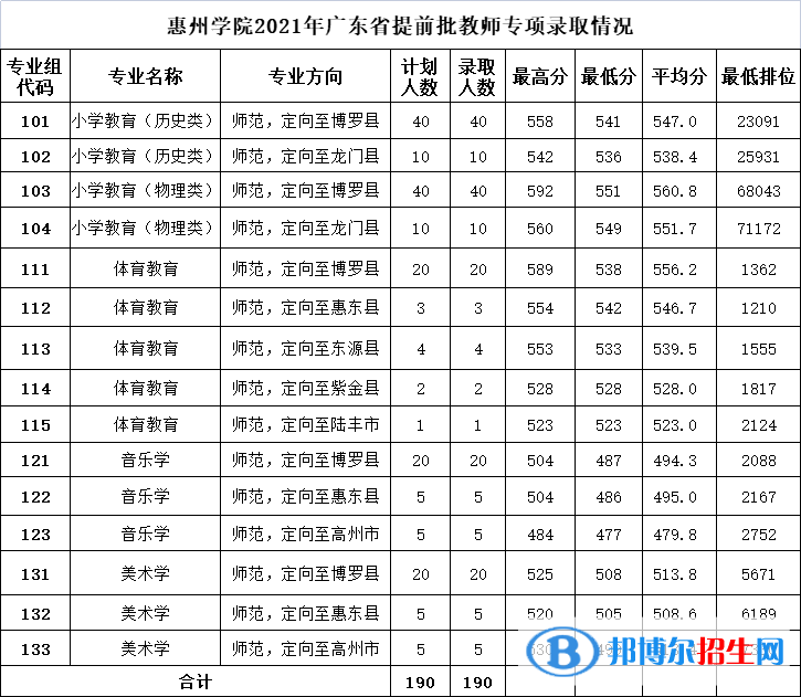 惠州學(xué)院是幾本？是985和211嗎？