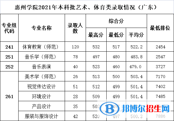 惠州學(xué)院是幾本？是985和211嗎？