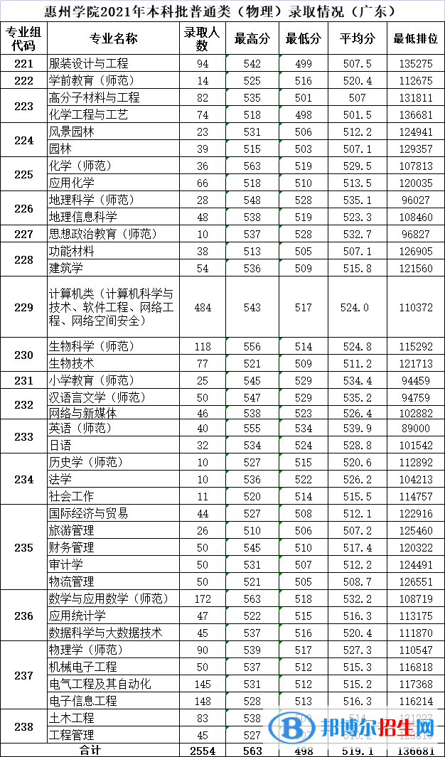 惠州學(xué)院是幾本？是985和211嗎？