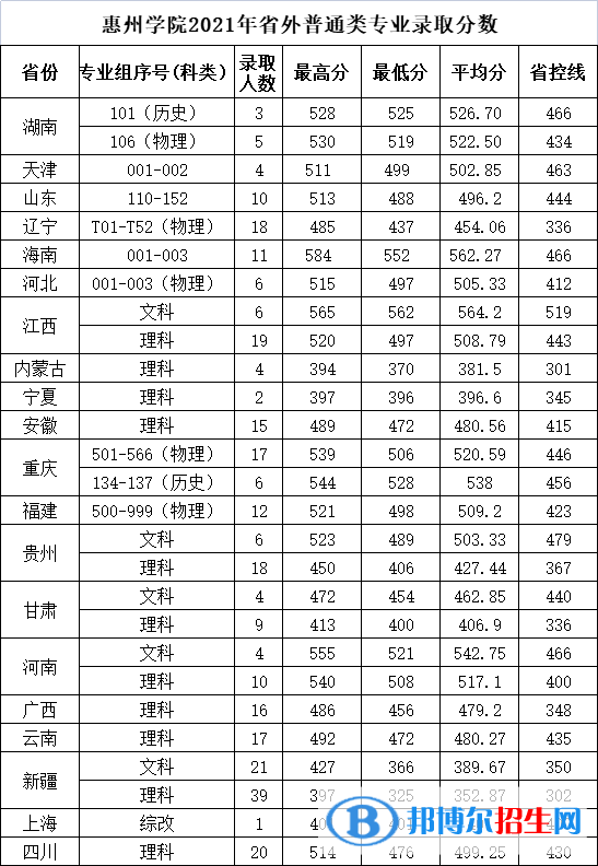 惠州學(xué)院是幾本？是985和211嗎？