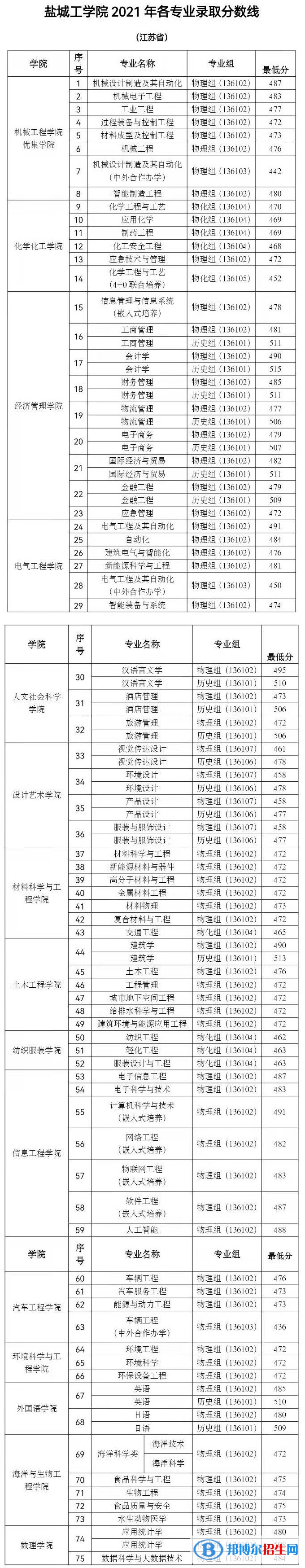 鹽城工學(xué)院是幾本？是985和211嗎？