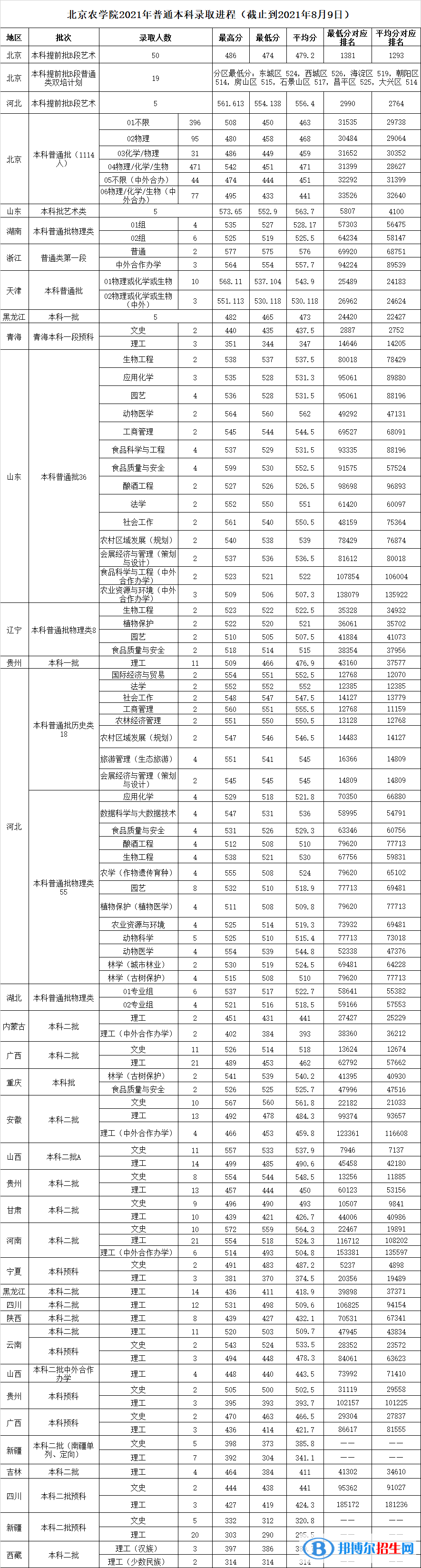 北京農學院是幾本？是985和211嗎？