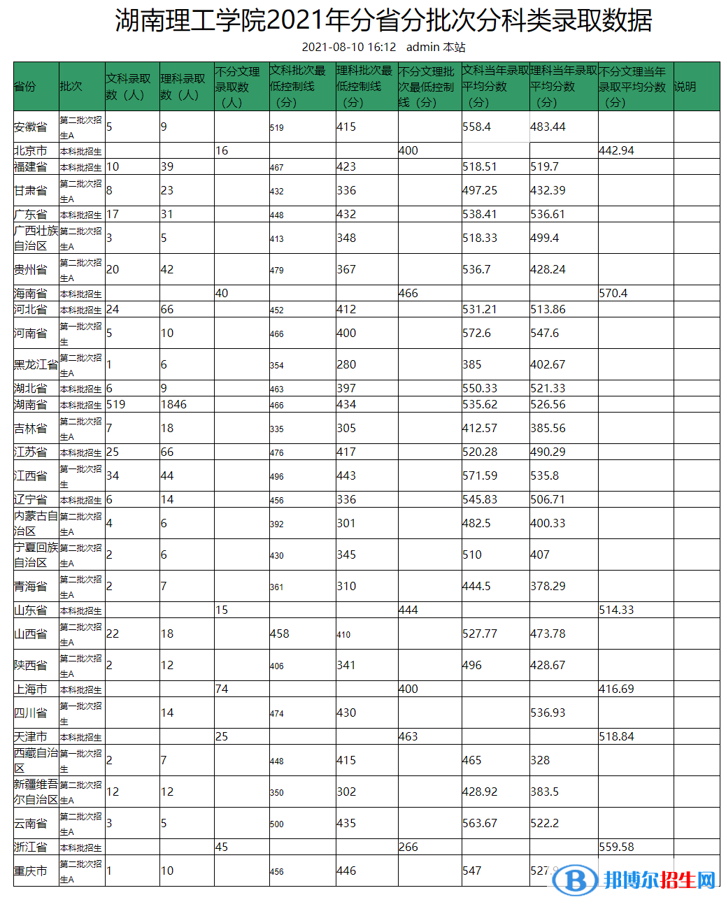 湖南理工學(xué)院是幾本？是985和211嗎？