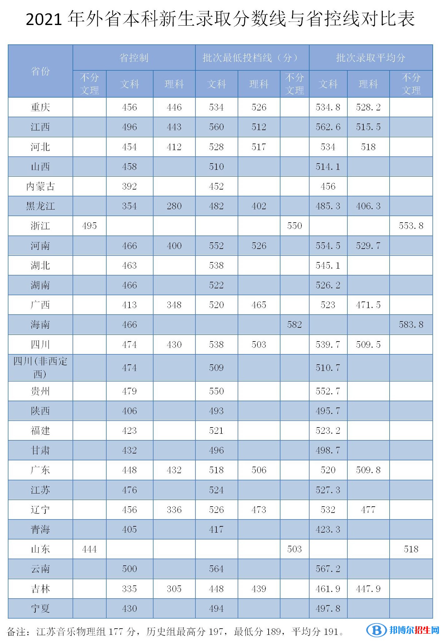 安慶師范大學是幾本？是985和211嗎？