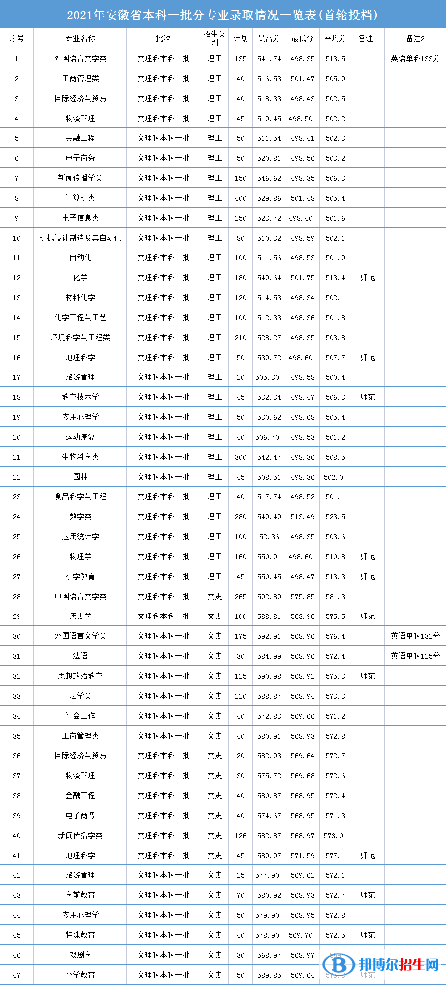 安慶師范大學是幾本？是985和211嗎？