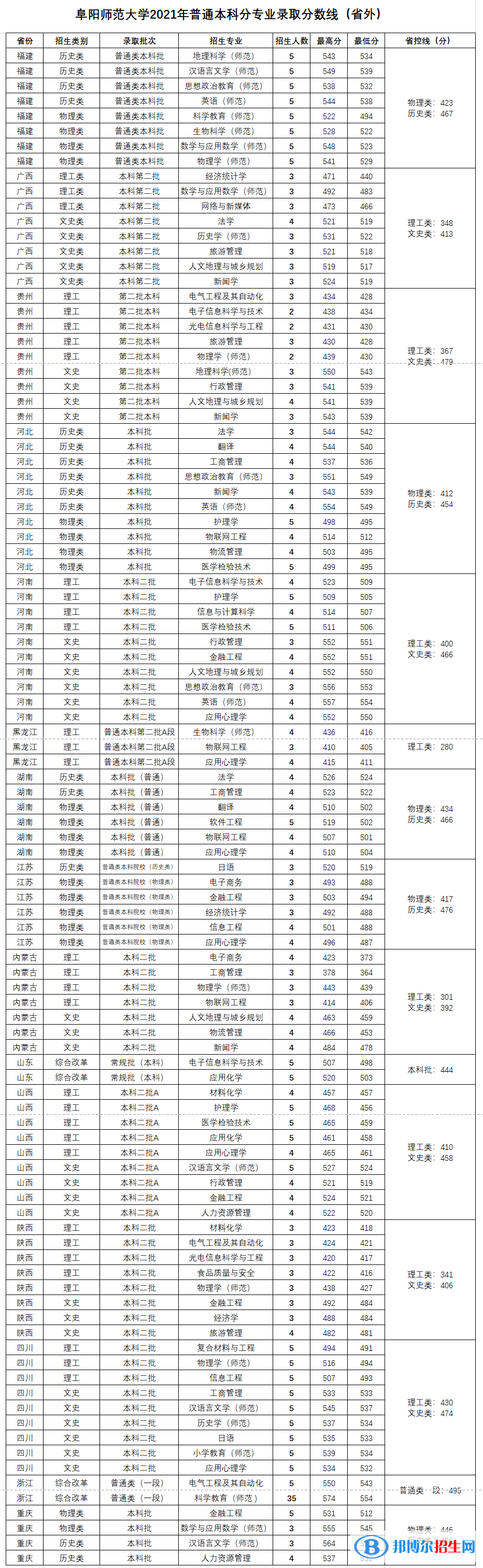 阜陽師范大學(xué)是幾本？是985和211嗎？