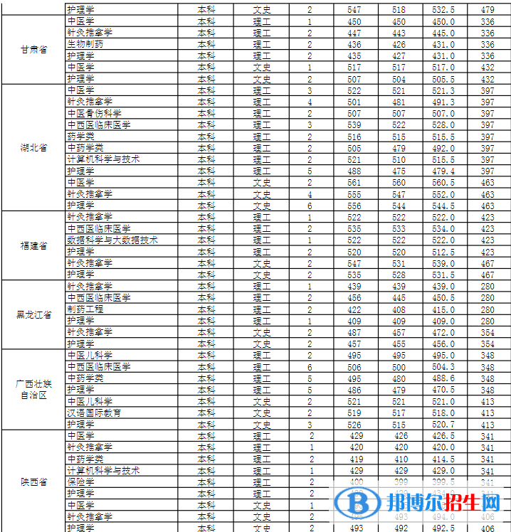 安徽中醫(yī)藥大學(xué)是幾本？是985和211嗎？