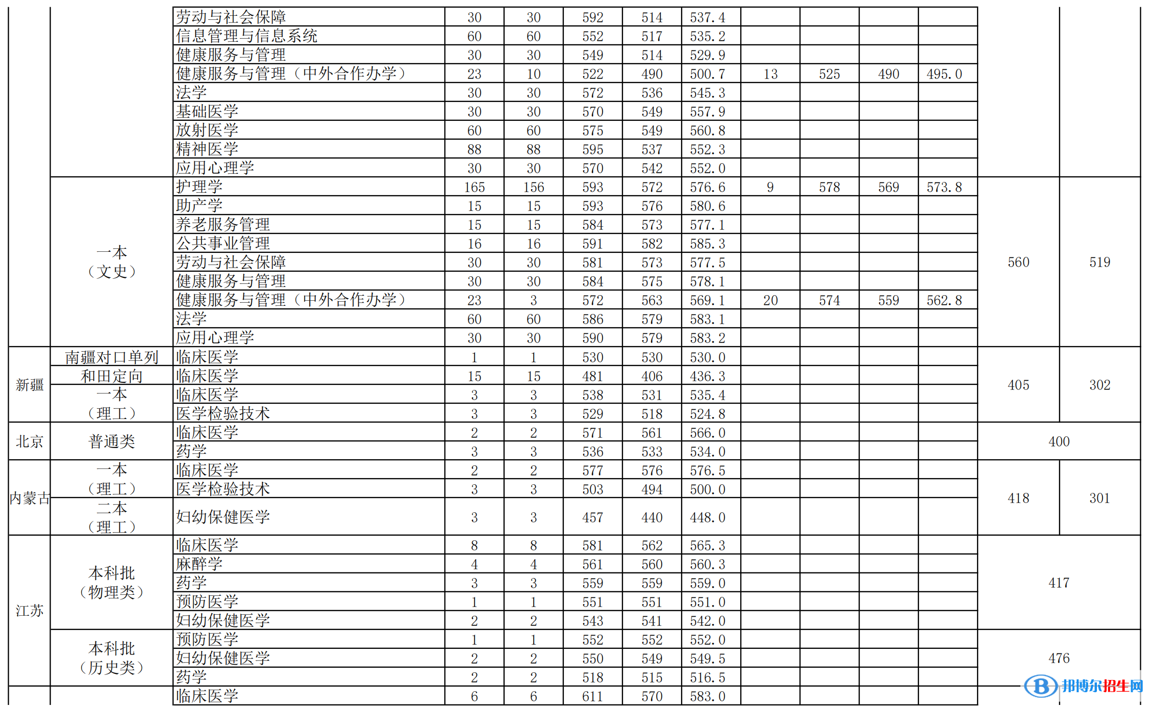 安徽醫(yī)科大學是幾本？是985和211嗎？