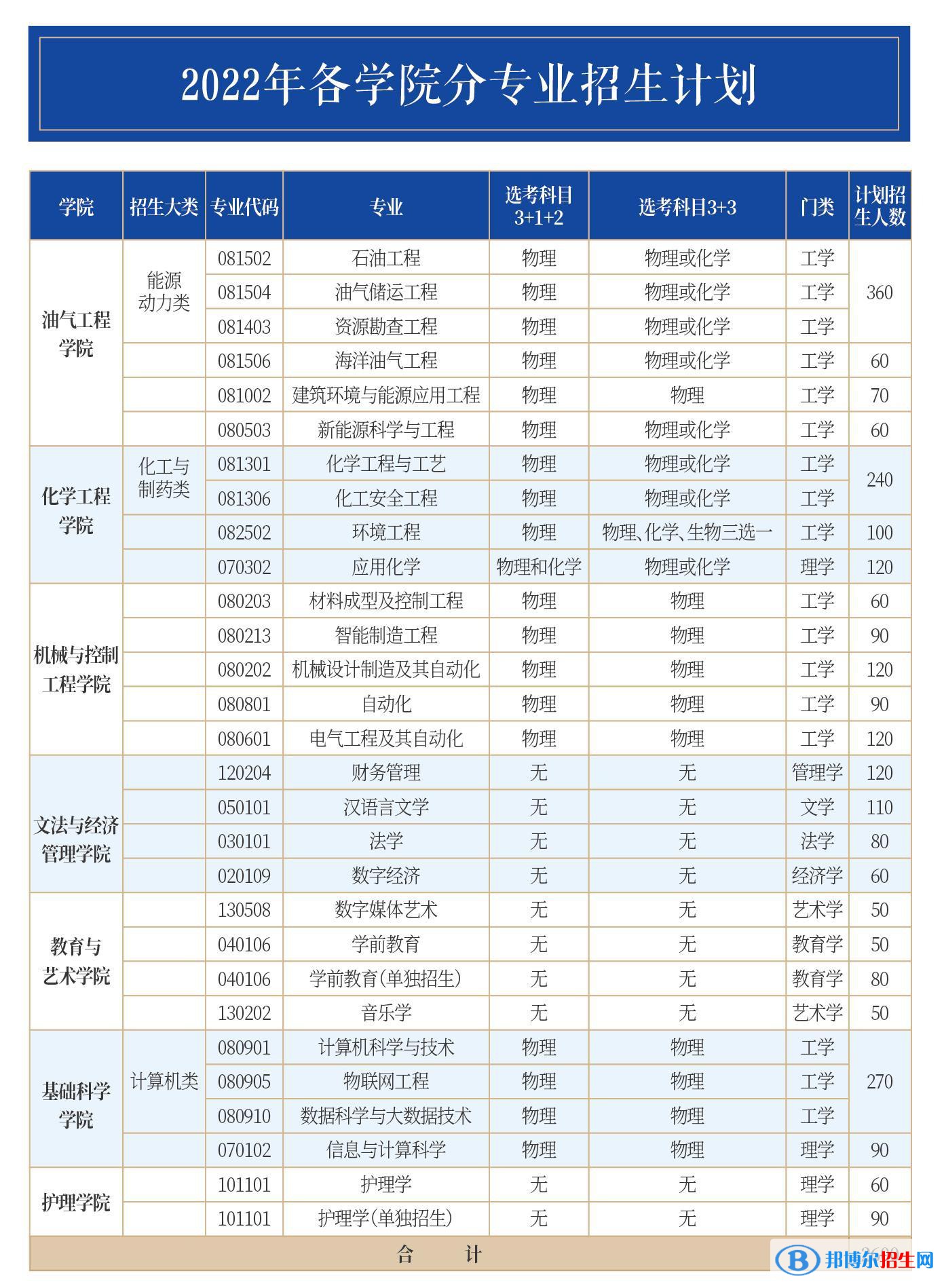 山東石油化工學(xué)院開設(shè)哪些專業(yè)，山東石油化工學(xué)院招生專業(yè)名單匯總-2023參考