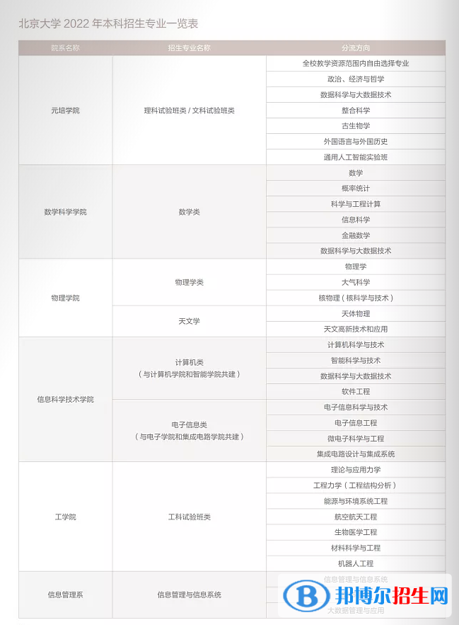 北京大學(xué)開設(shè)哪些專業(yè)，北京大學(xué)招生專業(yè)名單匯總-2023參考