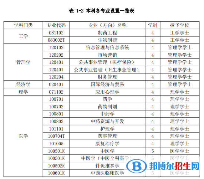 南京中醫(yī)藥大學(xué)翰林學(xué)院開設(shè)哪些專業(yè)，南京中醫(yī)藥大學(xué)翰林學(xué)院招生專業(yè)名單匯總-2023參考