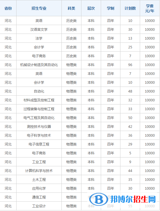 燕山大學(xué)里仁學(xué)院開設(shè)哪些專業(yè)，燕山大學(xué)里仁學(xué)院招生專業(yè)名單匯總-2023參考