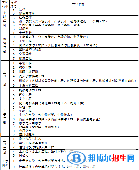 河北科技大學(xué)理工學(xué)院開設(shè)哪些專業(yè)，河北科技大學(xué)理工學(xué)院招生專業(yè)名單匯總-2023參考