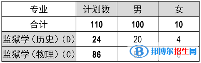 福建警察學(xué)院開設(shè)哪些專業(yè)，福建警察學(xué)院招生專業(yè)名單匯總-2023參考