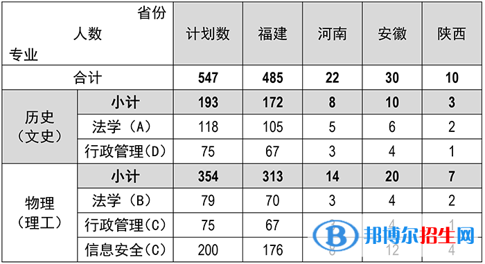 福建警察學(xué)院開設(shè)哪些專業(yè)，福建警察學(xué)院招生專業(yè)名單匯總-2023參考