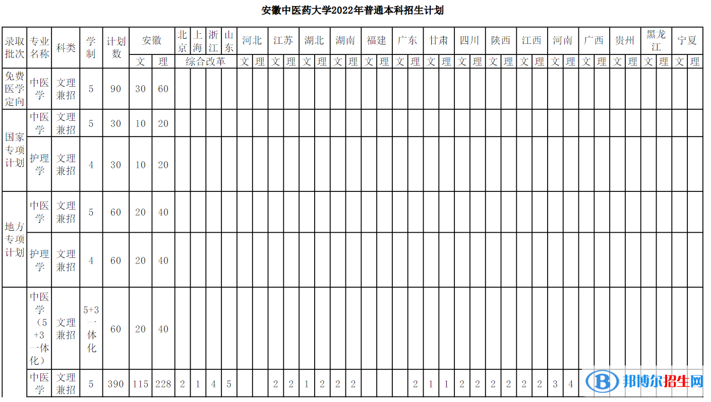 安徽中醫(yī)藥大學(xué)開(kāi)設(shè)哪些專業(yè)，安徽中醫(yī)藥大學(xué)招生專業(yè)名單匯總-2023參考