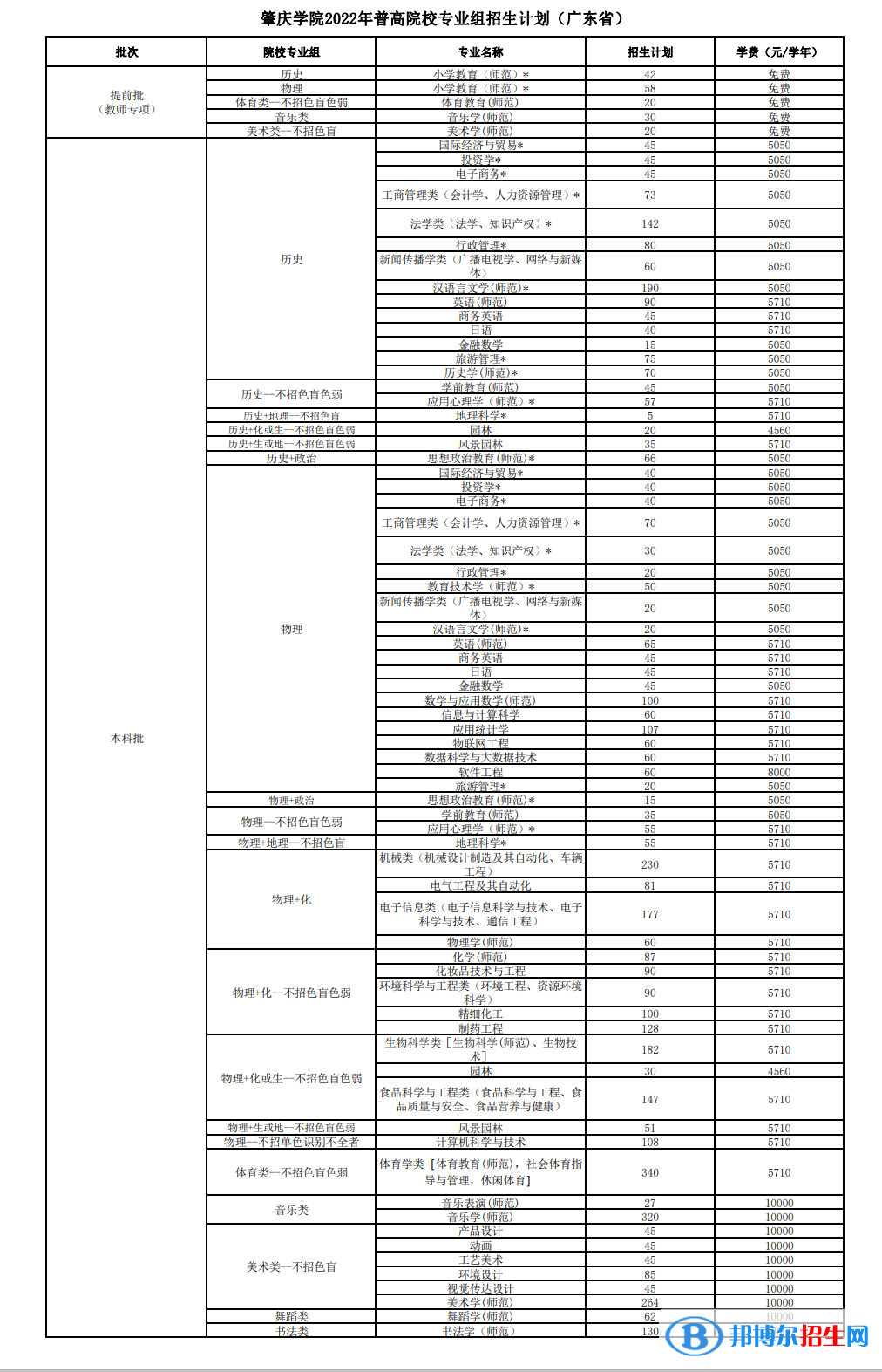 肇慶學(xué)院開設(shè)哪些專業(yè)，肇慶學(xué)院招生專業(yè)名單匯總-2023參考