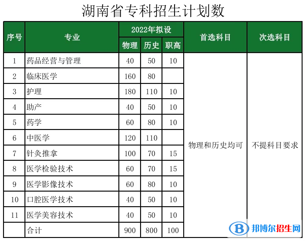 長(zhǎng)沙醫(yī)學(xué)院開設(shè)哪些專業(yè)，長(zhǎng)沙醫(yī)學(xué)院招生專業(yè)名單匯總-2023參考