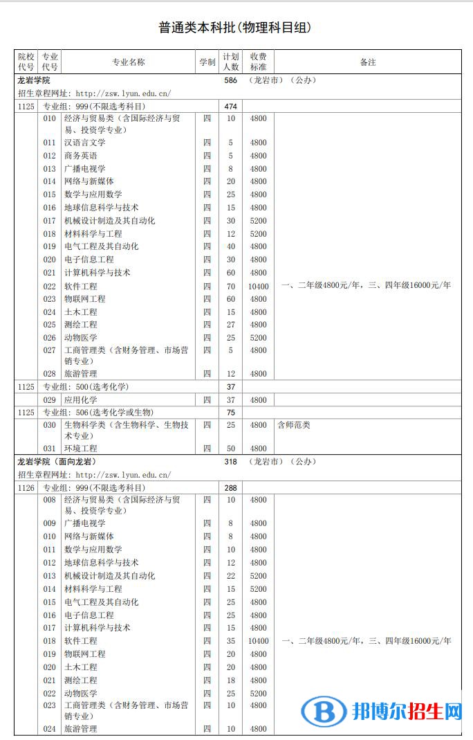 龍巖學(xué)院開設(shè)哪些專業(yè)，龍巖學(xué)院招生專業(yè)名單匯總-2023參考