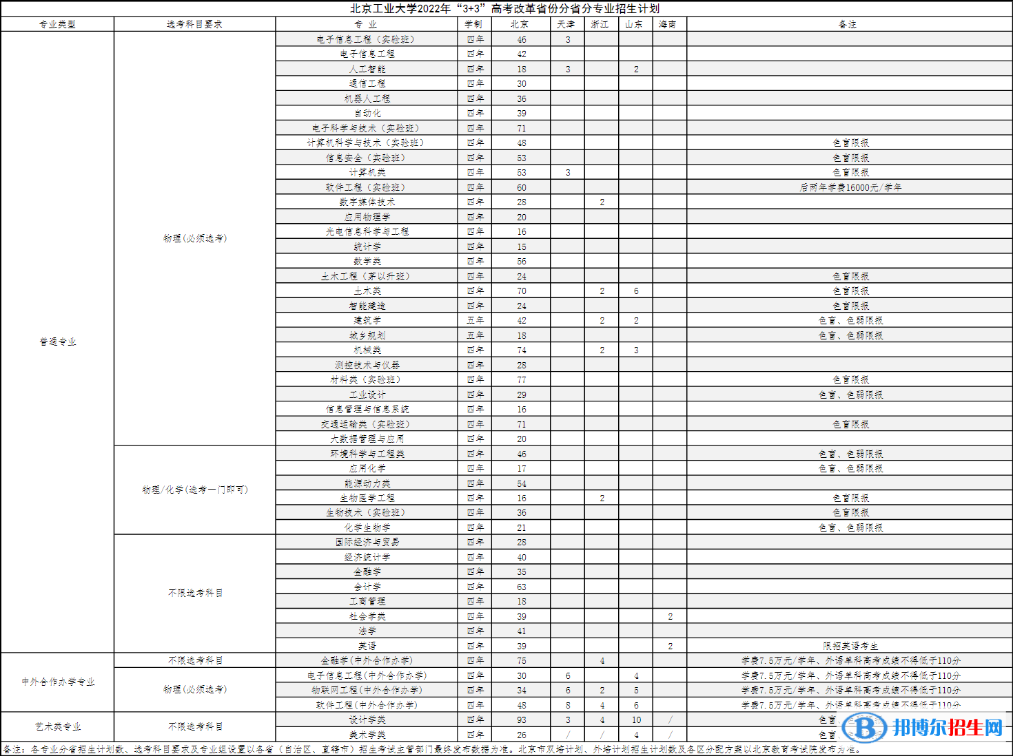 北京工業(yè)大學開設哪些專業(yè)，北京工業(yè)大學招生專業(yè)名單匯總-2023參考