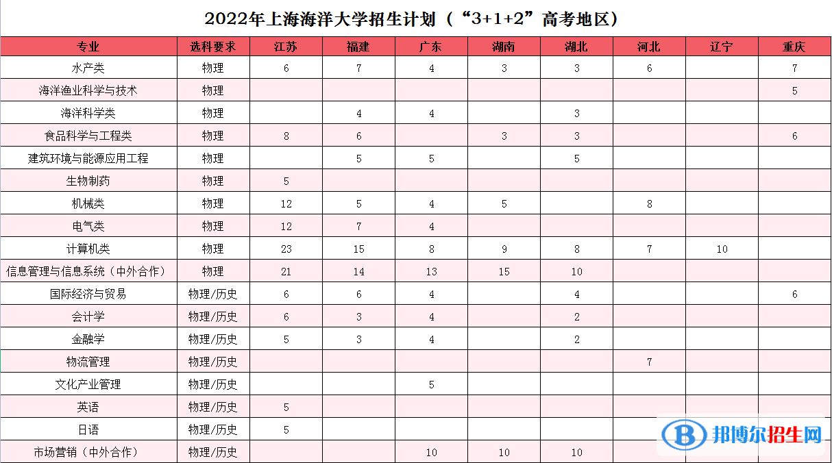 上海海洋大學(xué)開設(shè)哪些專業(yè)，上海海洋大學(xué)招生專業(yè)名單匯總-2023參考