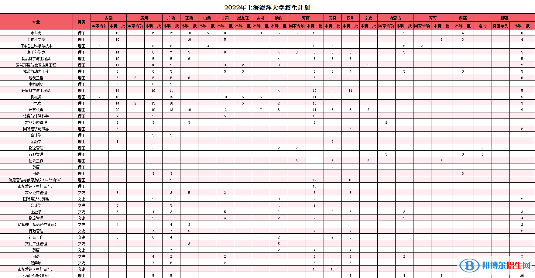 上海海洋大學(xué)開設(shè)哪些專業(yè)，上海海洋大學(xué)招生專業(yè)名單匯總-2023參考