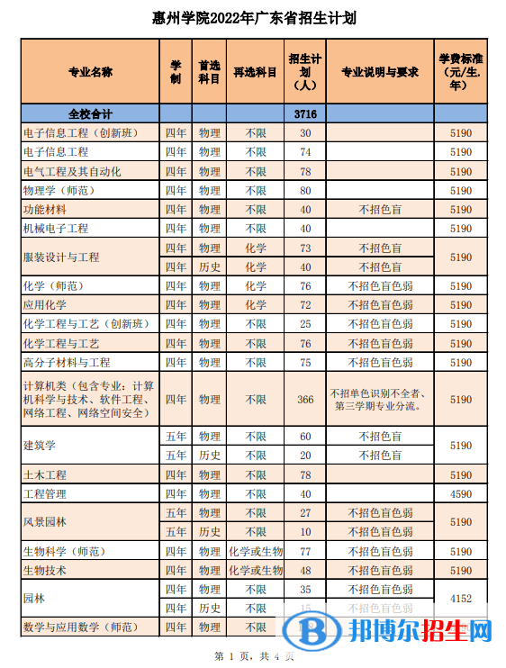 惠州學院開設哪些專業(yè)，惠州學院招生專業(yè)名單匯總-2023參考