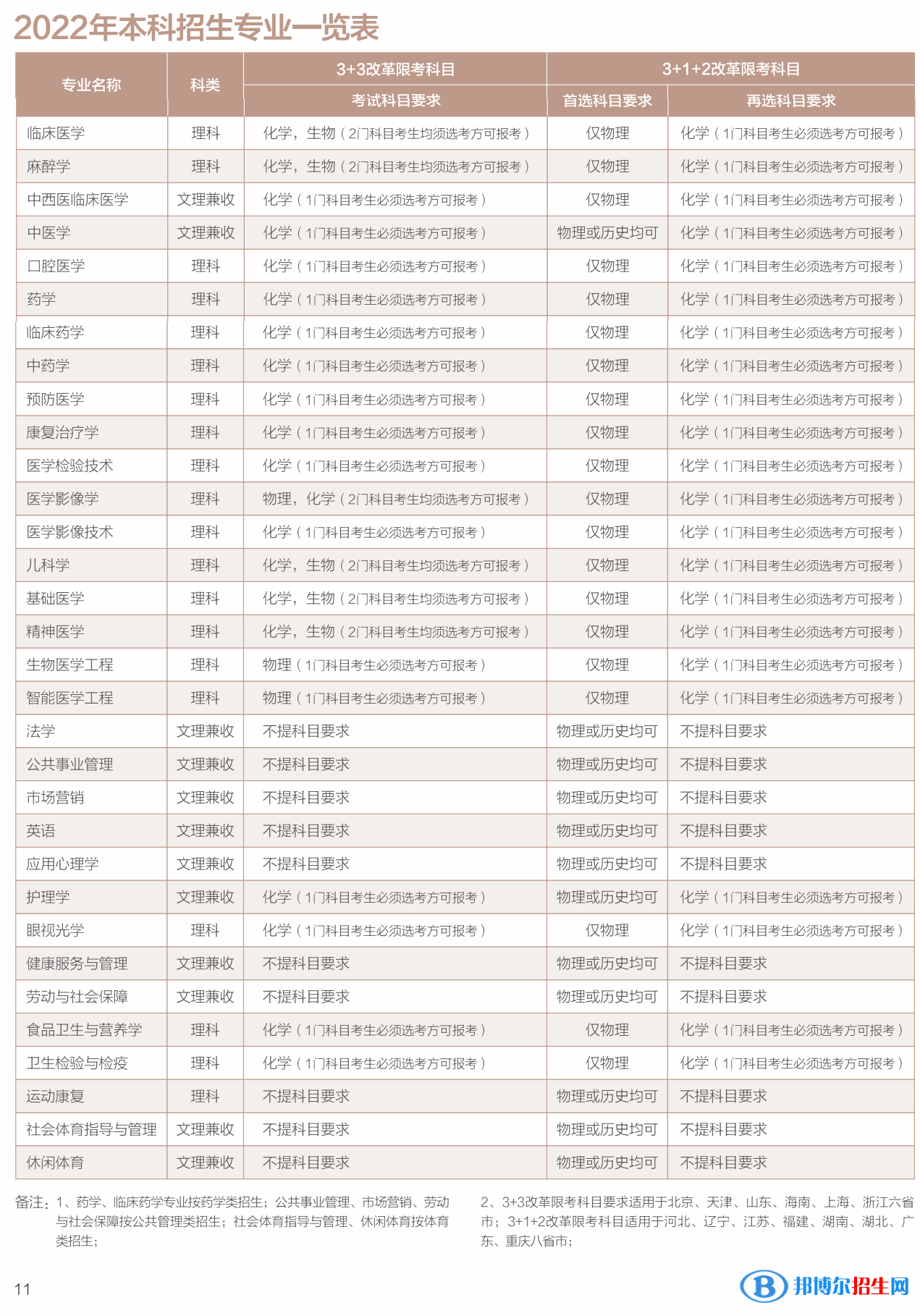 西南醫(yī)科大學開設哪些專業(yè)，西南醫(yī)科大學招生專業(yè)名單匯總-2023參考