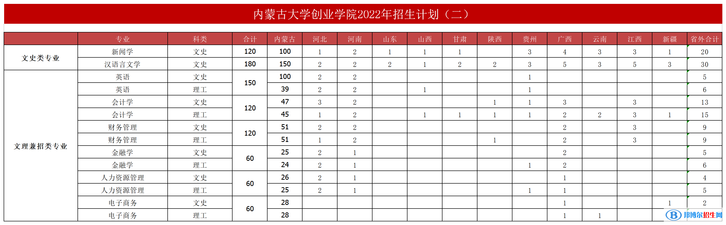 內(nèi)蒙古大學(xué)創(chuàng)業(yè)學(xué)院開設(shè)哪些專業(yè)，內(nèi)蒙古大學(xué)創(chuàng)業(yè)學(xué)院招生專業(yè)名單匯總-2023參考