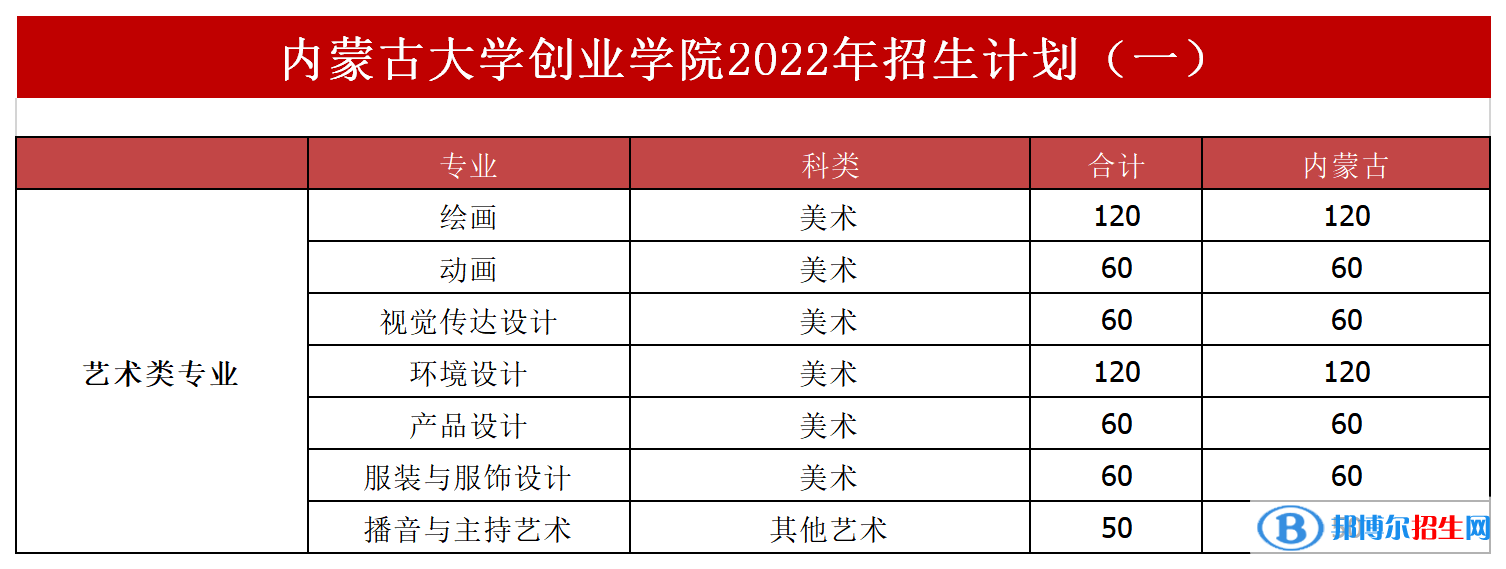 內(nèi)蒙古大學(xué)創(chuàng)業(yè)學(xué)院開設(shè)哪些專業(yè)，內(nèi)蒙古大學(xué)創(chuàng)業(yè)學(xué)院招生專業(yè)名單匯總-2023參考