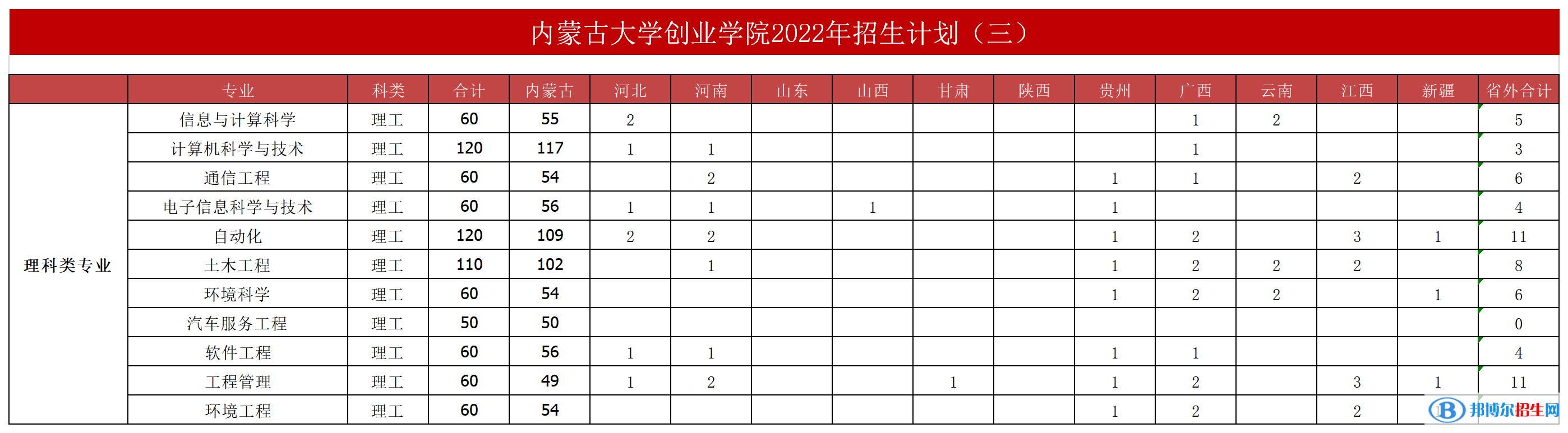 內(nèi)蒙古大學(xué)創(chuàng)業(yè)學(xué)院開設(shè)哪些專業(yè)，內(nèi)蒙古大學(xué)創(chuàng)業(yè)學(xué)院招生專業(yè)名單匯總-2023參考