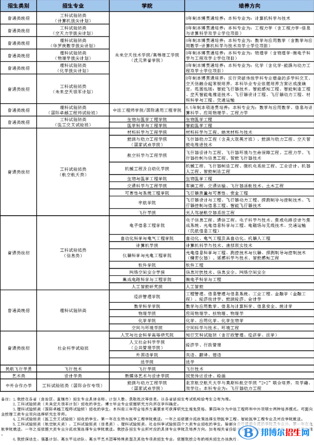 北京航空航天大學開設(shè)哪些專業(yè)，北京航空航天大學招生專業(yè)名單匯總-2023參考