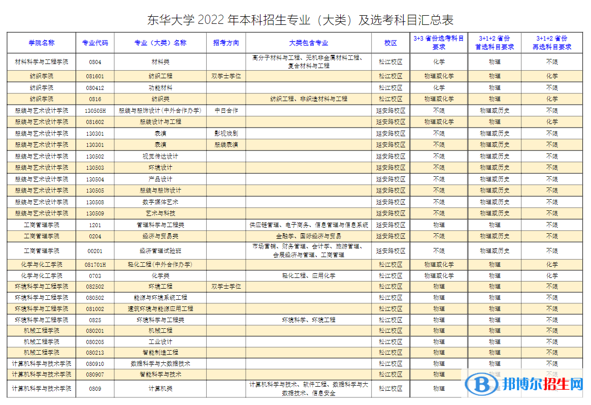 東華大學(xué)開設(shè)哪些專業(yè)，東華大學(xué)招生專業(yè)名單匯總-2023參考